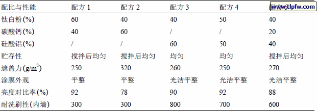 乳胶漆颜料配比与涂料性能