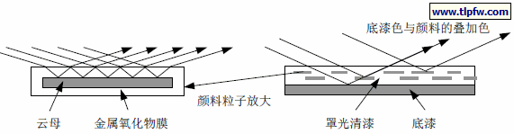 珠光颜料成色原理