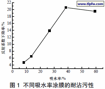 不同粗糙度涂膜的耐沾污性