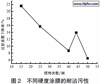 不同硬度涂膜的耐沾污性