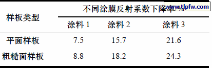 不同粗糙度涂膜的耐沾污性