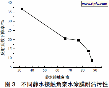 不同静水接触角亲水涂膜耐沾污性