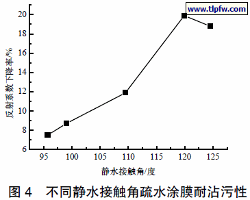 不同静水接触角疏水涂膜耐沾污性