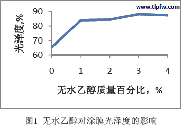 无水乙醇对涂膜光泽度的影响