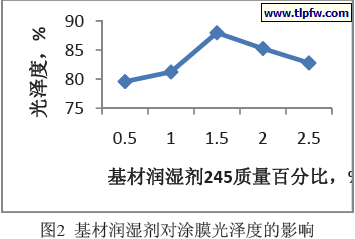 基材润湿剂对涂膜光泽度的影响