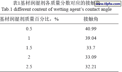 基材润湿剂各质量分数对应的接触角