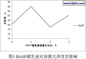 BASF蜡乳液对涂膜光泽度的影响