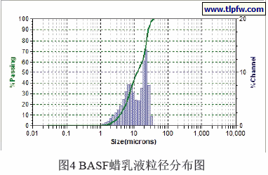 BASF蜡乳液粒径分布图