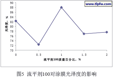 流平剂100对涂膜光泽度的影响