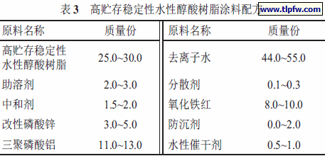 高贮存稳定性水性醇酸树脂涂料配方