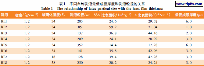 不同自制乳液最低成膜厚度和乳液粒径的关系