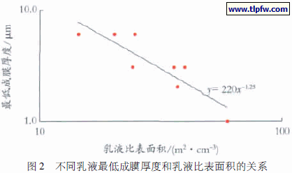不同乳液最低成膜厚度和乳液比表面积的关系