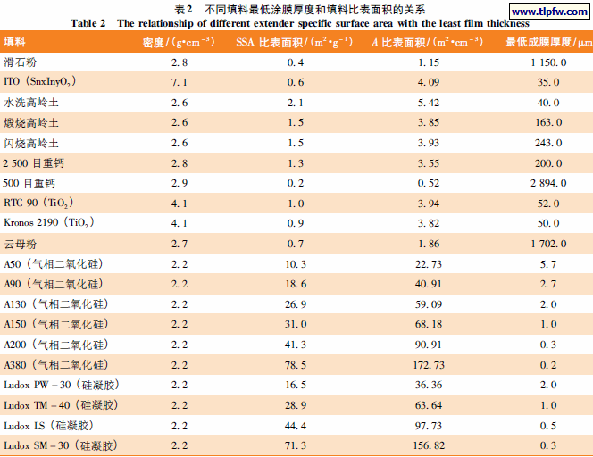 不同填料最低涂膜厚度和填料比表面积的关系