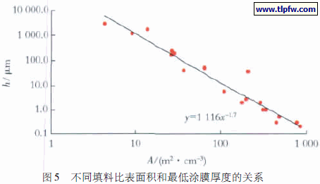 不同填料比表面积和最低涂膜厚度的关系