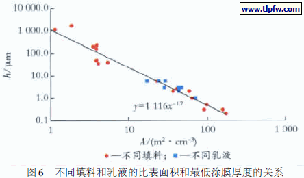 不同填料和乳液的比表面积和最低涂膜厚度的关系