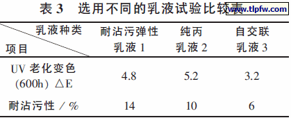 选用不同的乳液试验比较表