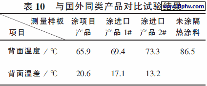 与国外同类产品对比试验结果