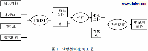 转移涂料配制工艺