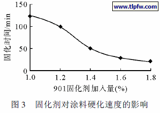 固化剂对涂料硬化速度的影响