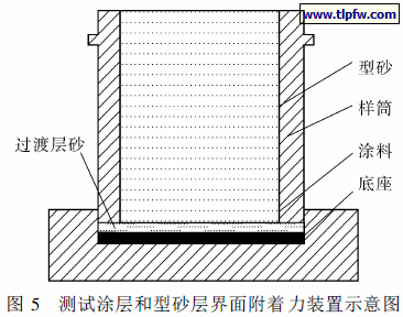 测试涂层和型砂层界面附着力装置示意图