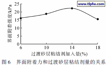 界面附着力和过渡砂层粘结剂量的关系