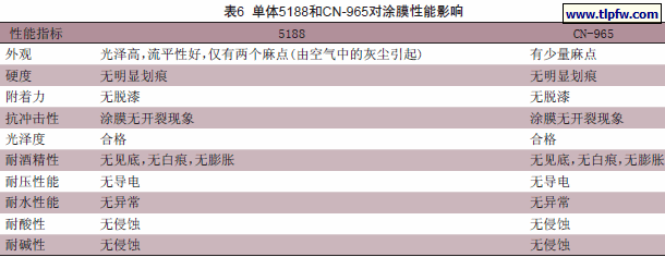 单体5188和CN-965对涂膜性能影响