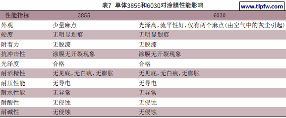单体3855和6030对涂膜性能影响