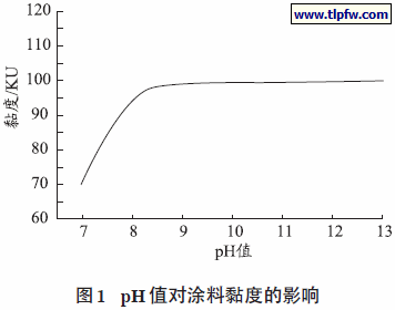 pH 值对涂料黏度的影响