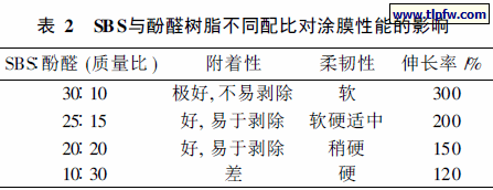 SBS与酚醛树脂不同配比对涂膜性能的影响
