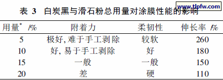 白炭黑与滑石粉总用量对涂膜性能的影响