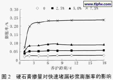 硬石膏掺量对快速堵漏砂浆膨胀率的影响