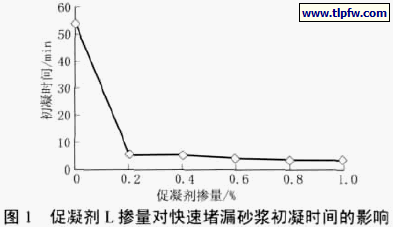 促凝剂L 掺量对快速堵漏砂浆初凝时间的影响