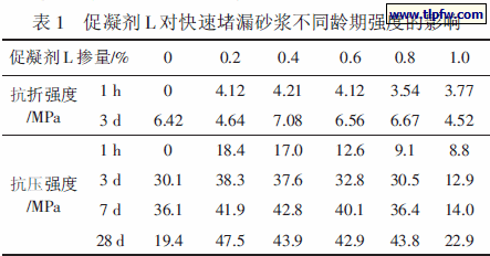 促凝剂L 对快速堵漏砂浆不同龄期强度的影响
