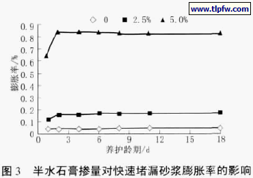 半水石膏掺量对快速堵漏砂浆膨胀率的影响