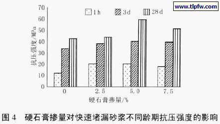 硬石膏掺量对快速堵漏砂浆不同龄期抗压强度的影响