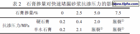 石膏掺量对快速堵漏砂浆抗渗压力的影响