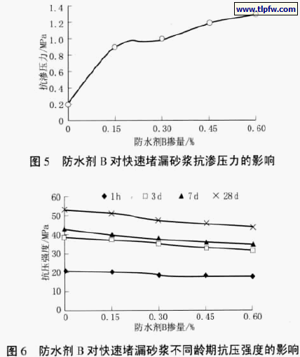 防水剂B对快速堵漏砂浆抗渗压力的影响