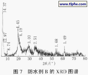 防水剂B的XRD 图谱