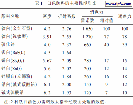白色颜料的主要性能对比