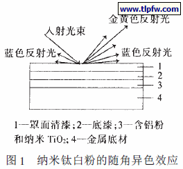 纳米钛白粉的随角异色效应