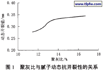 灰比与腻子动态抗开裂性的关系