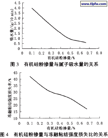 有机硅粉掺量与冻融粘结强度损失比的关系
