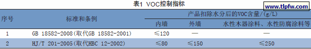 VOC控制指标