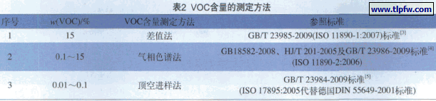 VOC含量的测定方法
