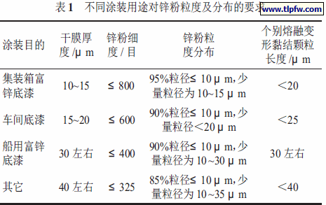 不同涂装用途对锌粉粒度及分布的要求