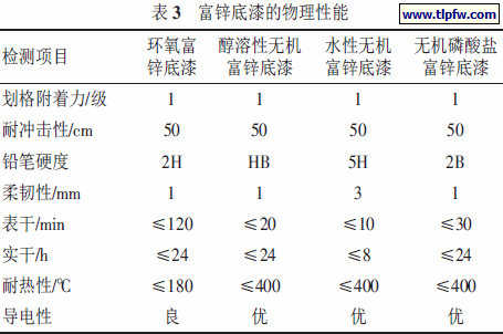 富锌底漆的物理性能