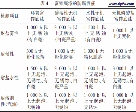 富锌底漆的防腐性能