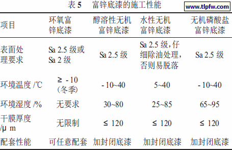 富锌底漆的施工性能