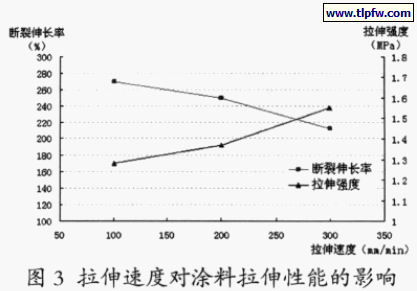 拉伸速度对涂料拉伸性能的影响