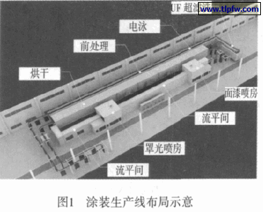 涂装生产线布局示意